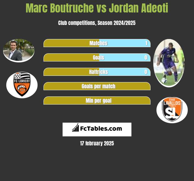 Marc Boutruche vs Jordan Adeoti h2h player stats