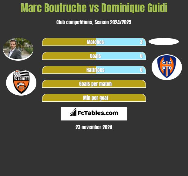 Marc Boutruche vs Dominique Guidi h2h player stats