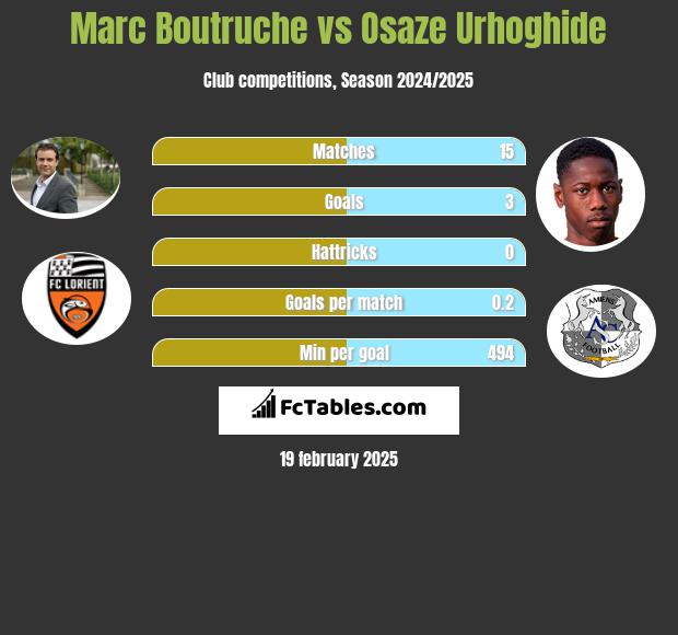 Marc Boutruche vs Osaze Urhoghide h2h player stats