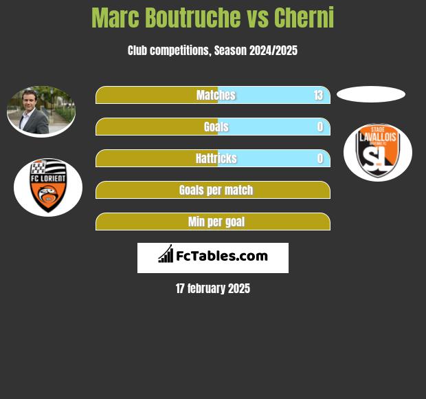 Marc Boutruche vs Cherni h2h player stats