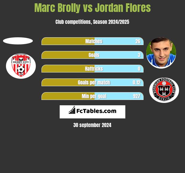 Marc Brolly vs Jordan Flores h2h player stats