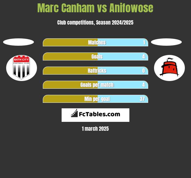 Marc Canham vs Anifowose h2h player stats