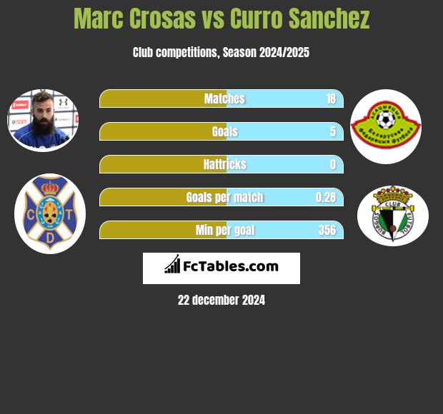 Marc Crosas vs Curro Sanchez h2h player stats