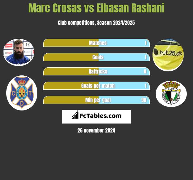 Marc Crosas vs Elbasan Rashani h2h player stats