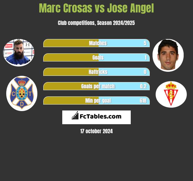 Marc Crosas vs Jose Angel h2h player stats