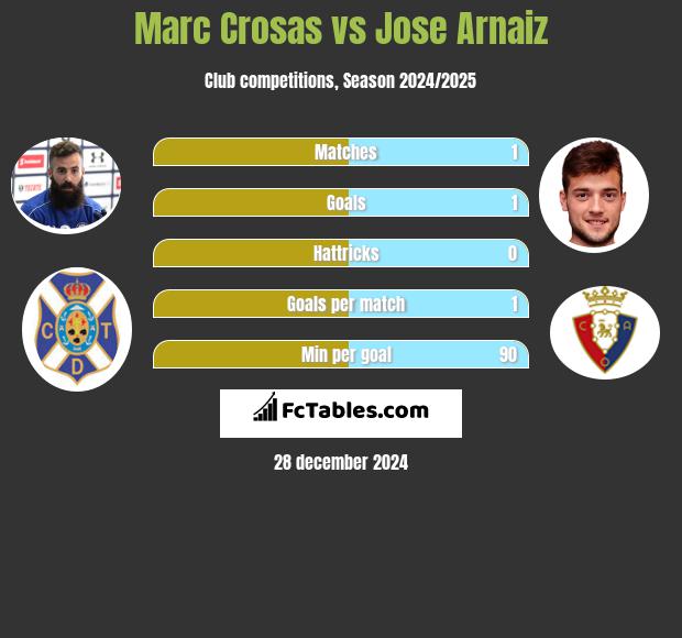 Marc Crosas vs Jose Arnaiz h2h player stats