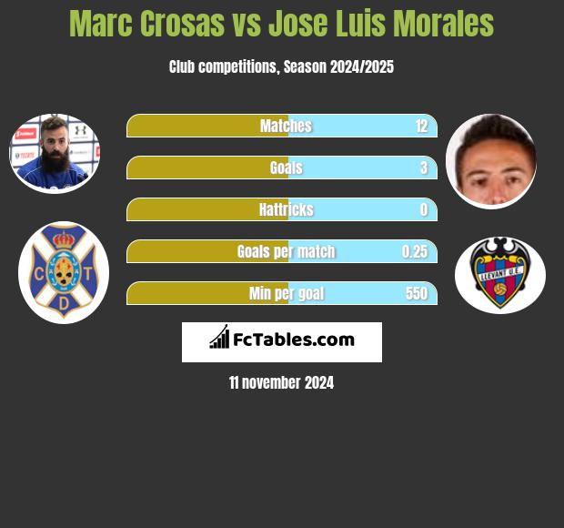 Marc Crosas vs Jose Luis Morales h2h player stats