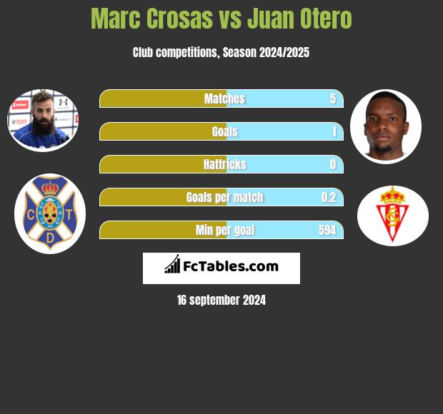 Marc Crosas vs Juan Otero h2h player stats