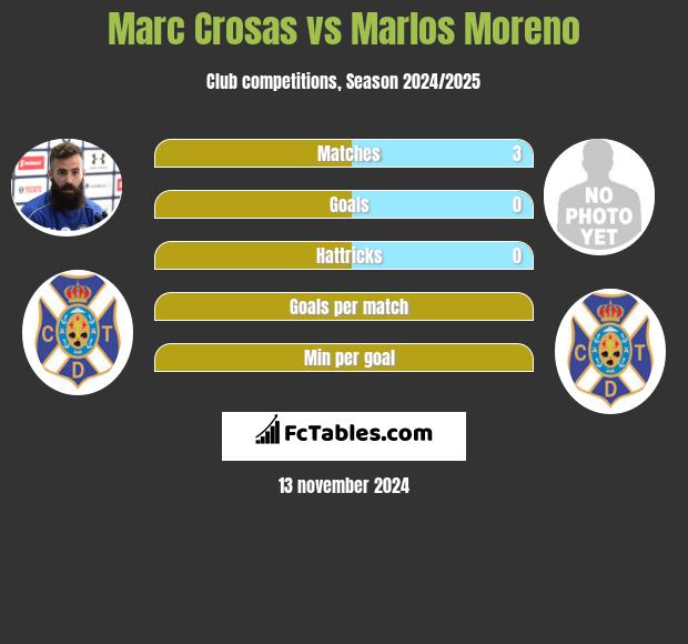 Marc Crosas vs Marlos Moreno h2h player stats