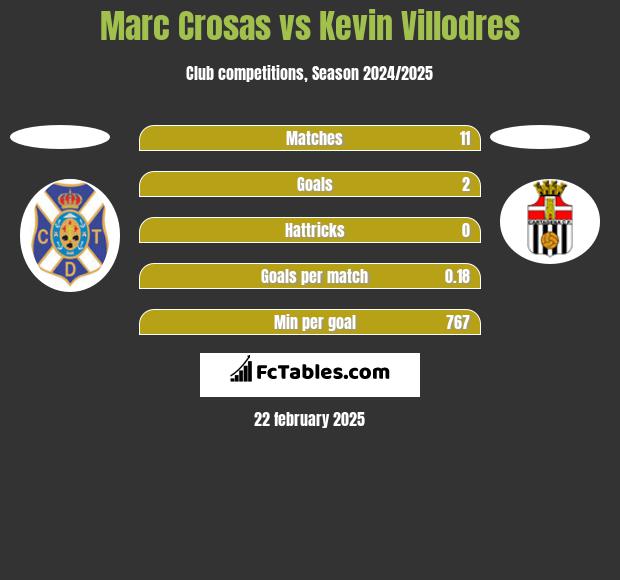 Marc Crosas vs Kevin Villodres h2h player stats