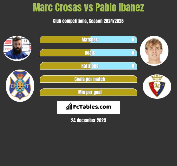 Marc Crosas vs Pablo Ibanez h2h player stats