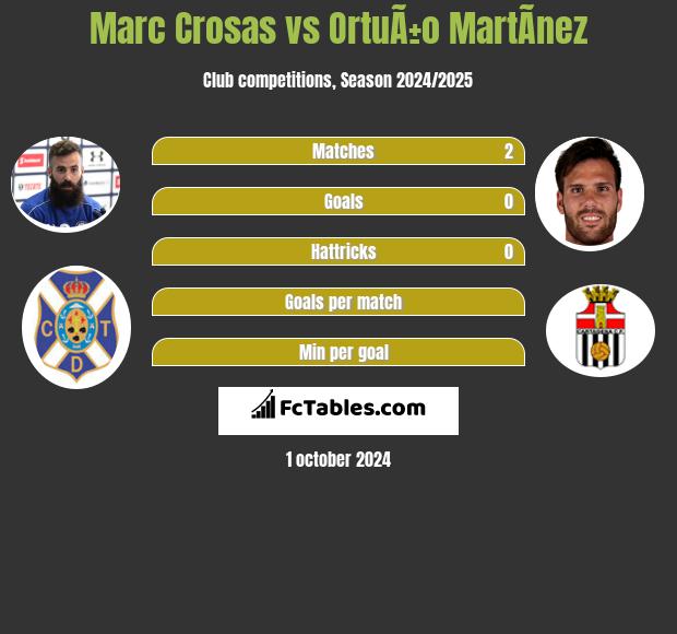 Marc Crosas vs OrtuÃ±o MartÃ­nez h2h player stats