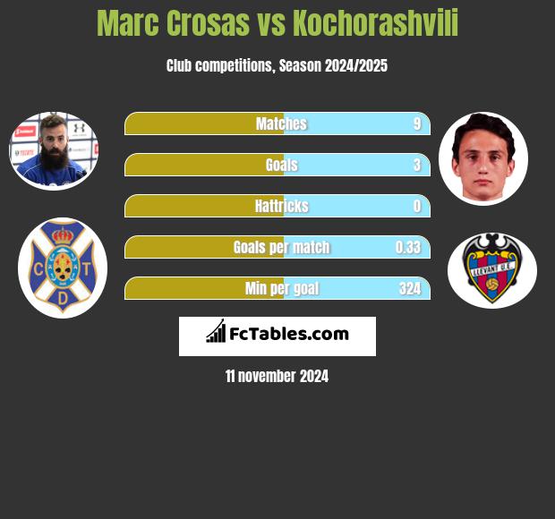 Marc Crosas vs Kochorashvili h2h player stats