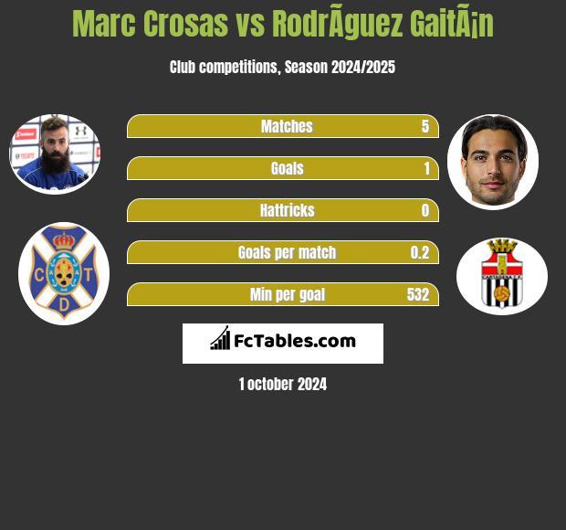 Marc Crosas vs RodrÃ­guez GaitÃ¡n h2h player stats