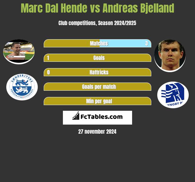 Marc Dal Hende vs Andreas Bjelland h2h player stats