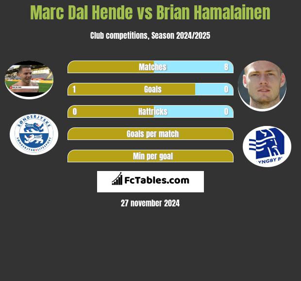 Marc Dal Hende vs Brian Hamalainen h2h player stats