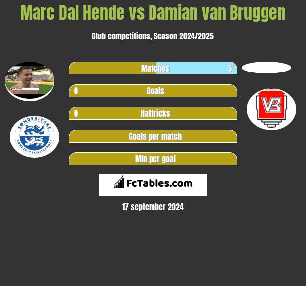 Marc Dal Hende vs Damian van Bruggen h2h player stats