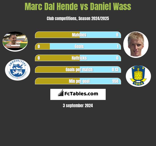 Marc Dal Hende vs Daniel Wass h2h player stats