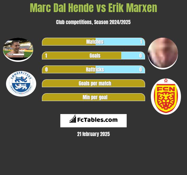 Marc Dal Hende vs Erik Marxen h2h player stats