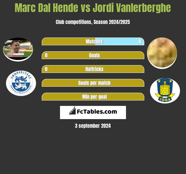 Marc Dal Hende vs Jordi Vanlerberghe h2h player stats