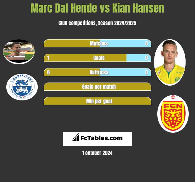 Marc Dal Hende vs Kian Hansen h2h player stats