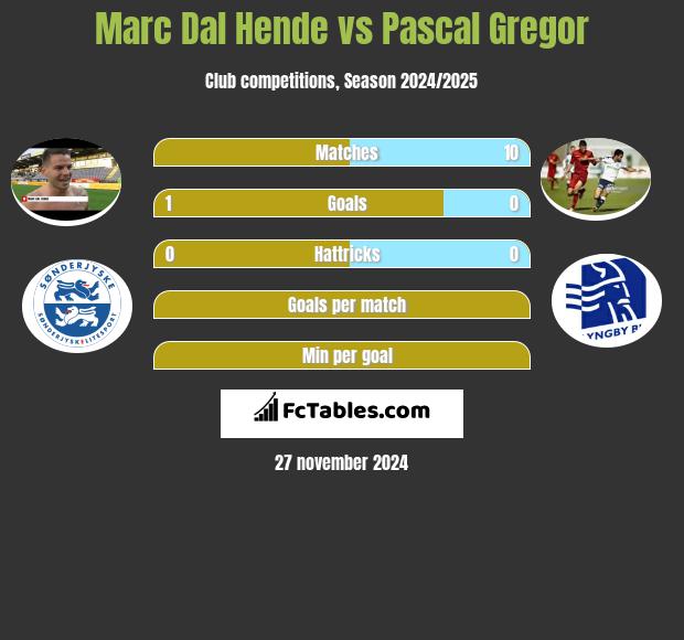 Marc Dal Hende vs Pascal Gregor h2h player stats