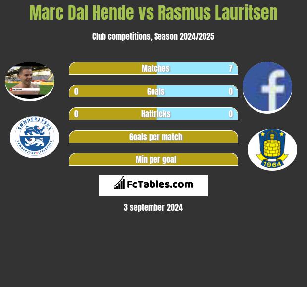 Marc Dal Hende vs Rasmus Lauritsen h2h player stats