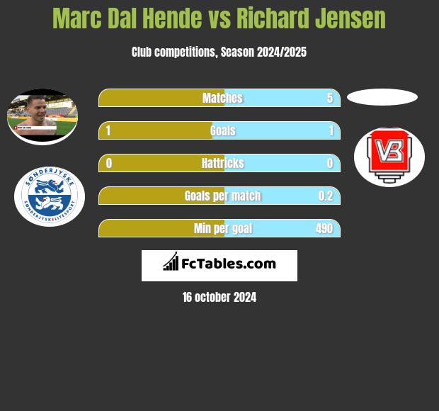 Marc Dal Hende vs Richard Jensen h2h player stats