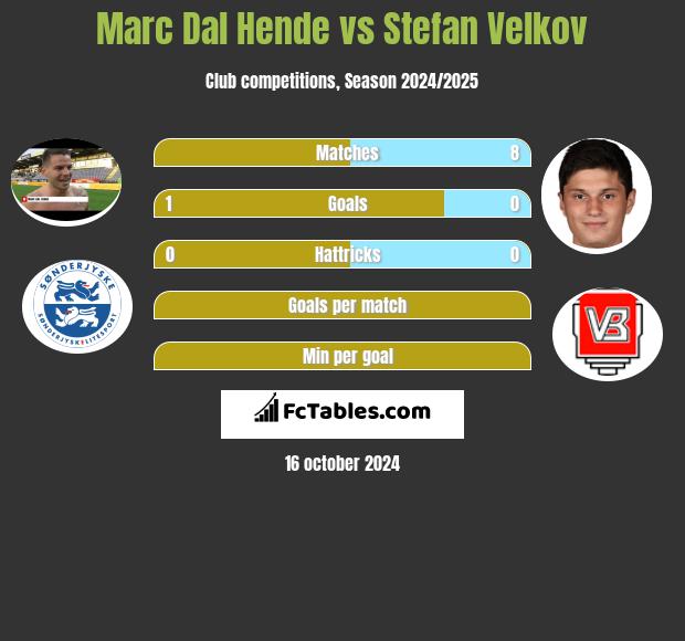 Marc Dal Hende vs Stefan Velkov h2h player stats