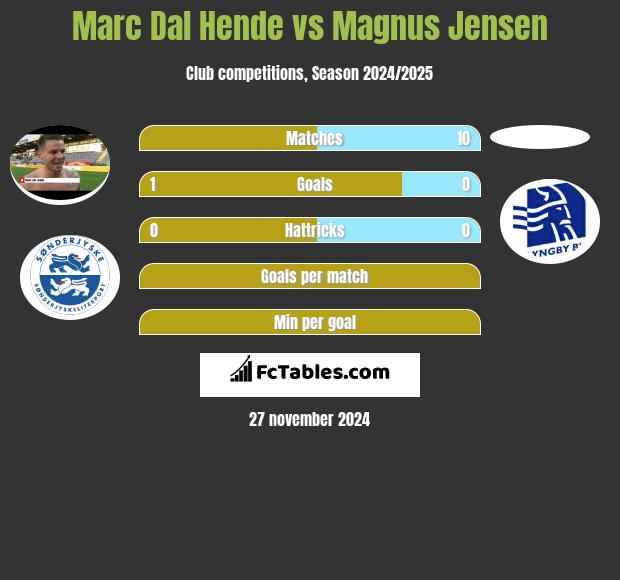 Marc Dal Hende vs Magnus Jensen h2h player stats