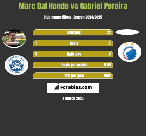 Marc Dal Hende vs Gabriel Pereira h2h player stats