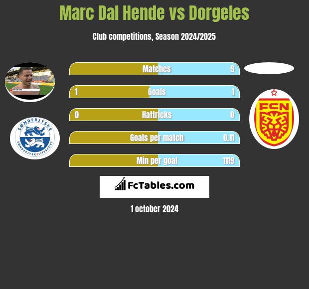 Marc Dal Hende vs Dorgeles h2h player stats