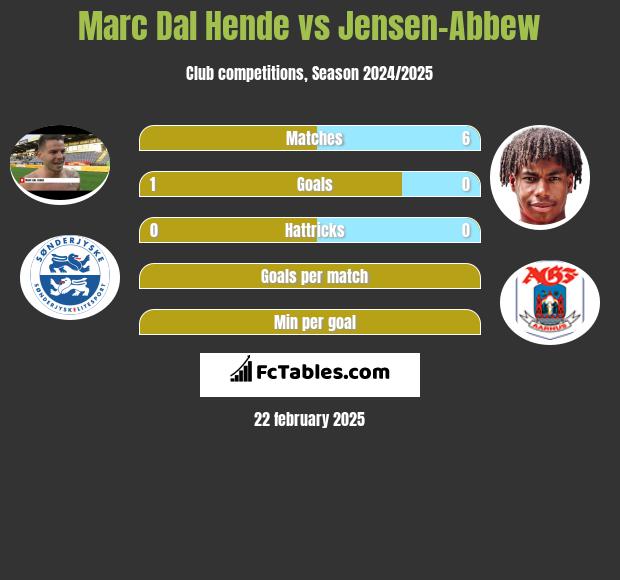 Marc Dal Hende vs Jensen-Abbew h2h player stats