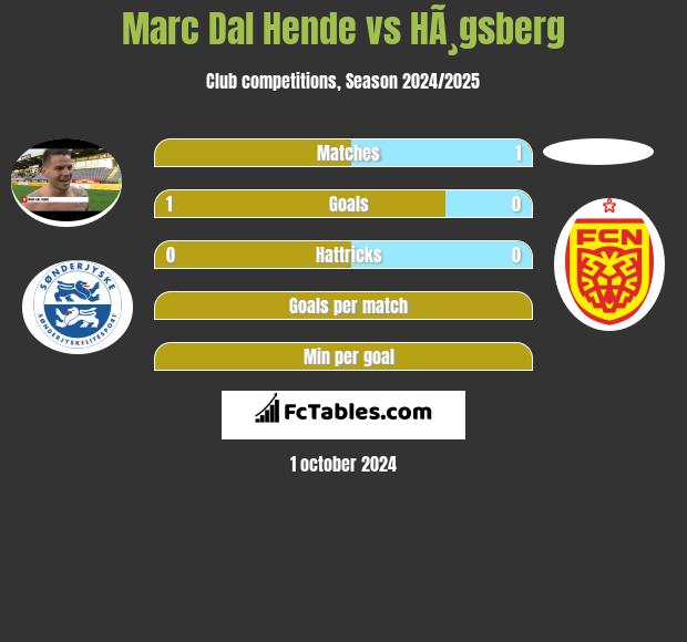 Marc Dal Hende vs HÃ¸gsberg h2h player stats