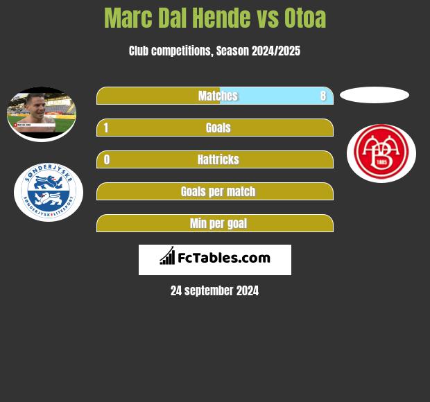 Marc Dal Hende vs Otoa h2h player stats