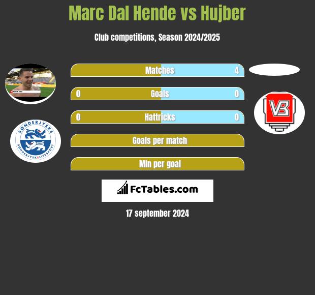 Marc Dal Hende vs Hujber h2h player stats