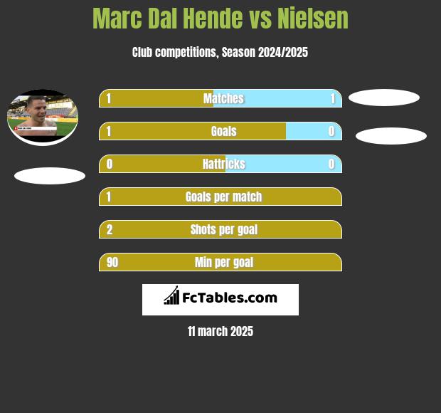 Marc Dal Hende vs Nielsen h2h player stats