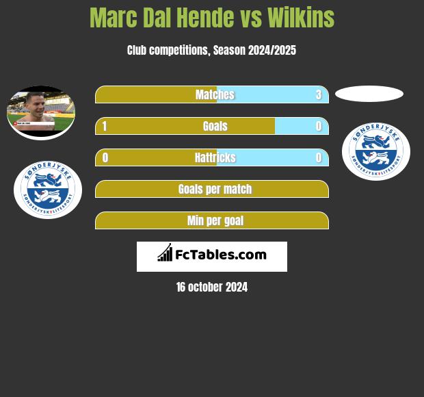 Marc Dal Hende vs Wilkins h2h player stats