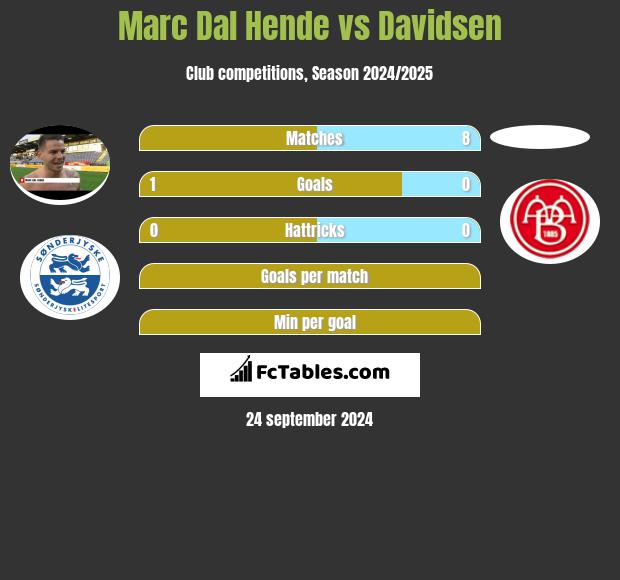 Marc Dal Hende vs Davidsen h2h player stats