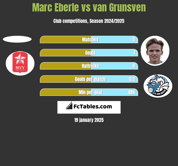 Marc Eberle vs van Grunsven h2h player stats