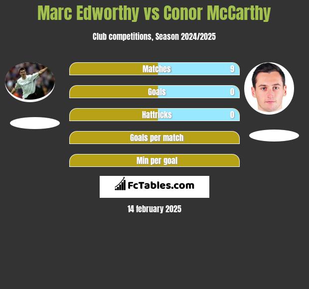 Marc Edworthy vs Conor McCarthy h2h player stats