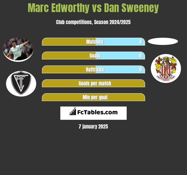 Marc Edworthy vs Dan Sweeney h2h player stats