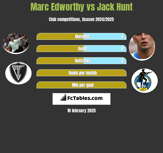 Marc Edworthy vs Jack Hunt h2h player stats