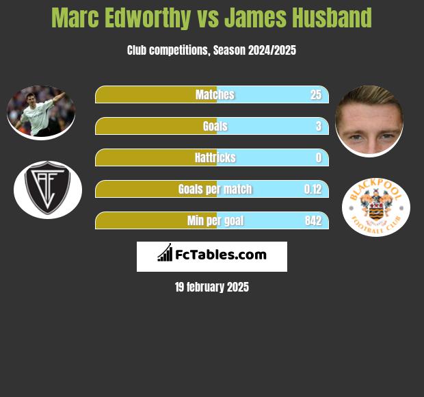 Marc Edworthy vs James Husband h2h player stats