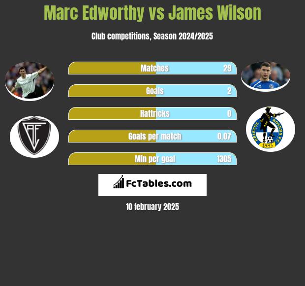 Marc Edworthy vs James Wilson h2h player stats