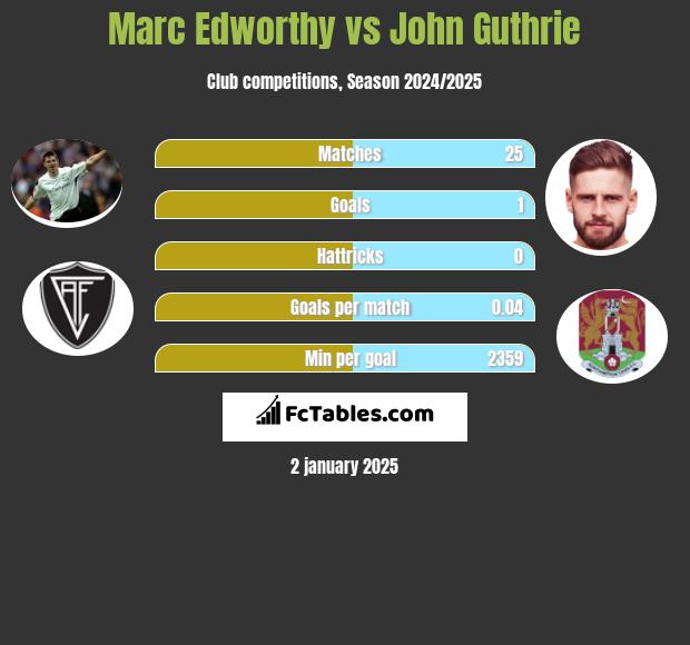 Marc Edworthy vs John Guthrie h2h player stats