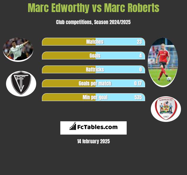 Marc Edworthy vs Marc Roberts h2h player stats