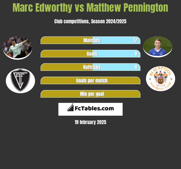 Marc Edworthy vs Matthew Pennington h2h player stats