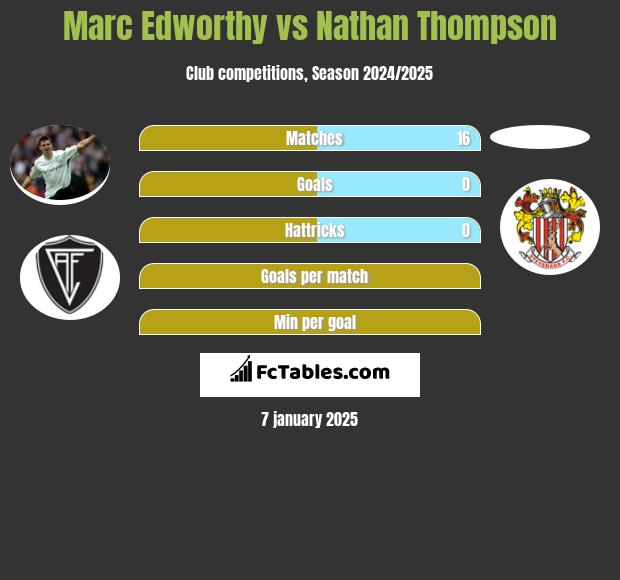 Marc Edworthy vs Nathan Thompson h2h player stats