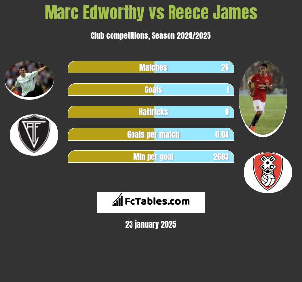 Marc Edworthy vs Reece James h2h player stats